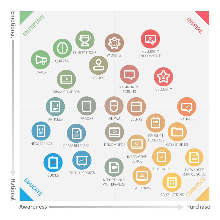 Content marketing matrix by Smart Insights